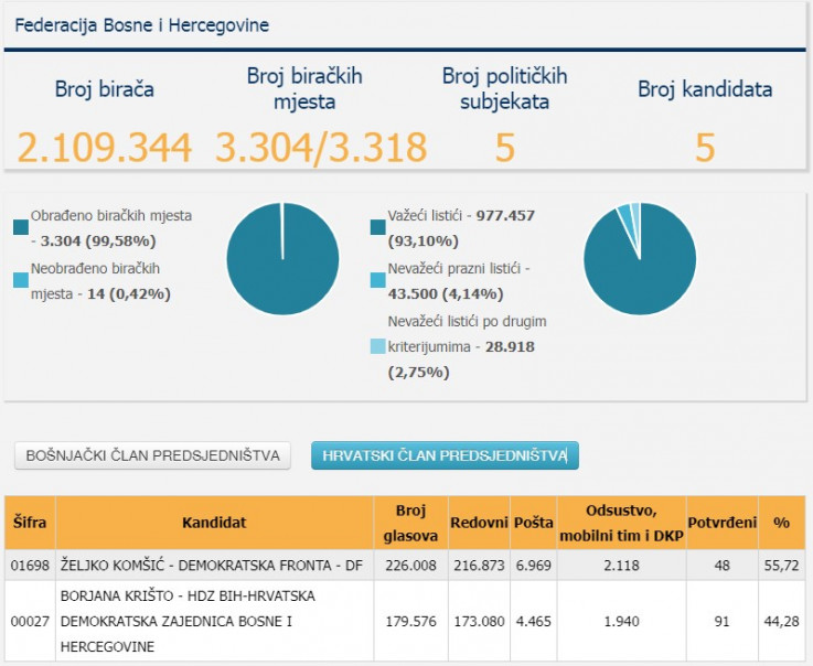 CIK Objavio Nove Rezultate: Evo Koliko Glasova Su Osvojili Komšić ...